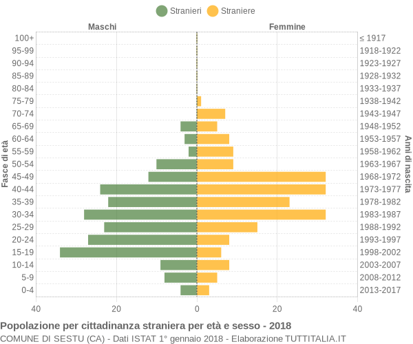 Grafico cittadini stranieri - Sestu 2018