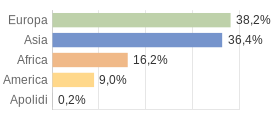 Cittadini stranieri per Continenti Comune di Sestu (CA)