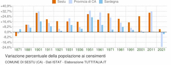 Grafico variazione percentuale della popolazione Comune di Sestu (CA)