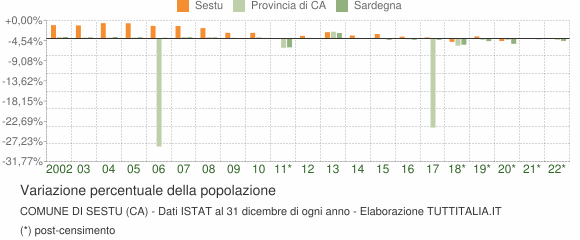 Variazione percentuale della popolazione Comune di Sestu (CA)