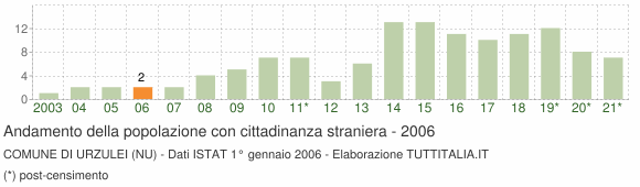 Grafico andamento popolazione stranieri Comune di Urzulei (NU)