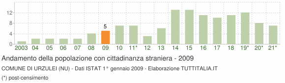 Grafico andamento popolazione stranieri Comune di Urzulei (NU)