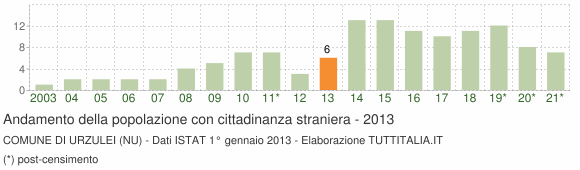 Grafico andamento popolazione stranieri Comune di Urzulei (NU)