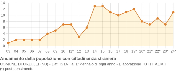 Andamento popolazione stranieri Comune di Urzulei (NU)