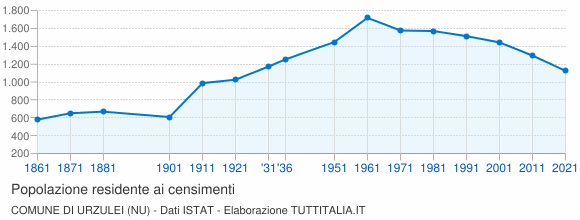 Grafico andamento storico popolazione Comune di Urzulei (NU)