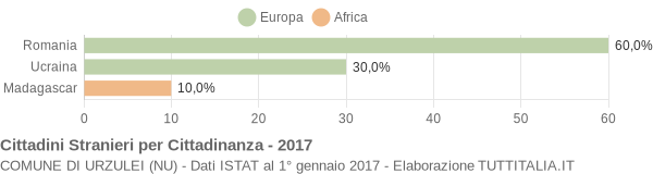 Grafico cittadinanza stranieri - Urzulei 2017