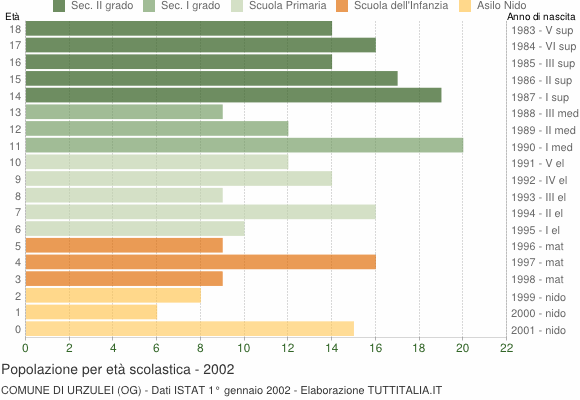 Grafico Popolazione in età scolastica - Urzulei 2002