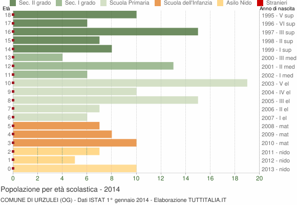Grafico Popolazione in età scolastica - Urzulei 2014