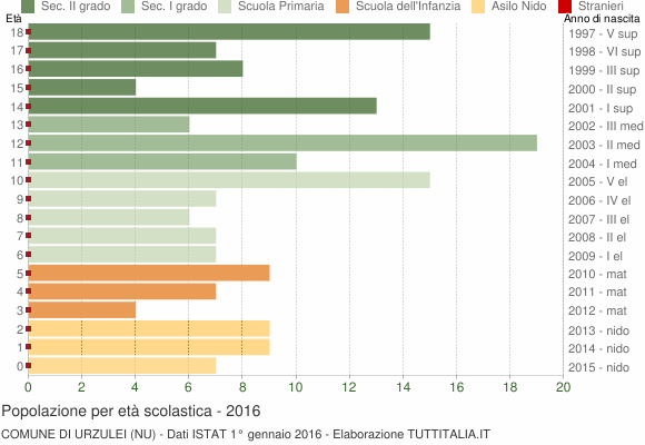 Grafico Popolazione in età scolastica - Urzulei 2016