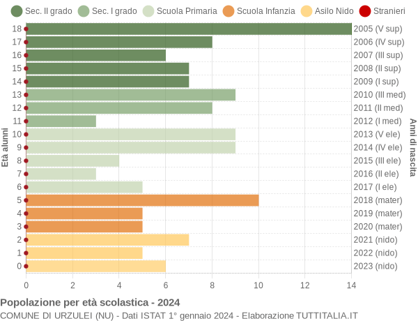 Grafico Popolazione in età scolastica - Urzulei 2024