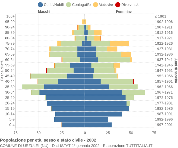 Grafico Popolazione per età, sesso e stato civile Comune di Urzulei (NU)