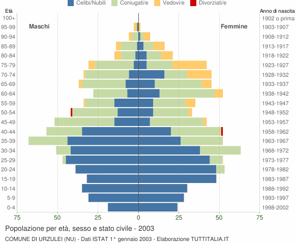 Grafico Popolazione per età, sesso e stato civile Comune di Urzulei (NU)