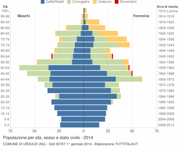 Grafico Popolazione per età, sesso e stato civile Comune di Urzulei (NU)