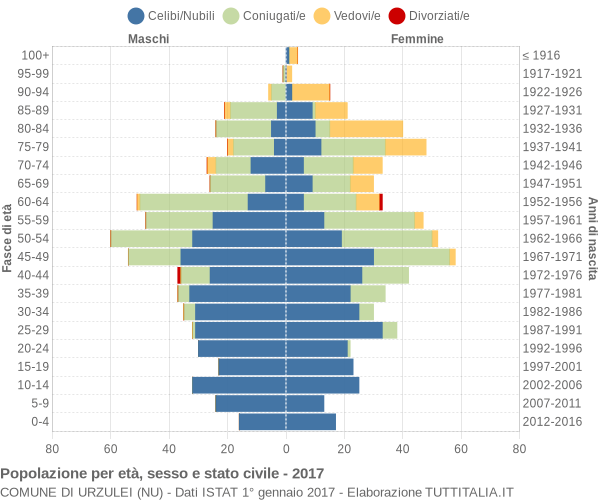 Grafico Popolazione per età, sesso e stato civile Comune di Urzulei (NU)