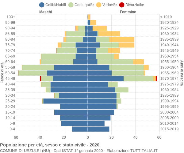 Grafico Popolazione per età, sesso e stato civile Comune di Urzulei (NU)