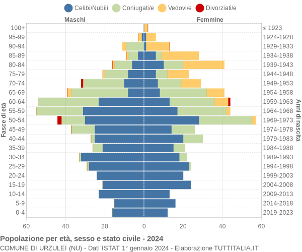 Grafico Popolazione per età, sesso e stato civile Comune di Urzulei (NU)