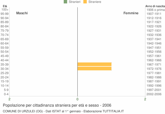Grafico cittadini stranieri - Urzulei 2006