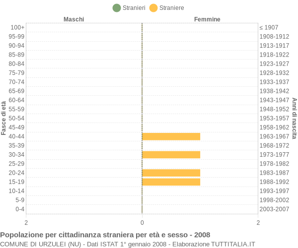 Grafico cittadini stranieri - Urzulei 2008