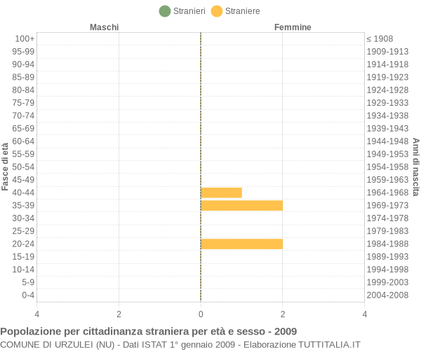 Grafico cittadini stranieri - Urzulei 2009