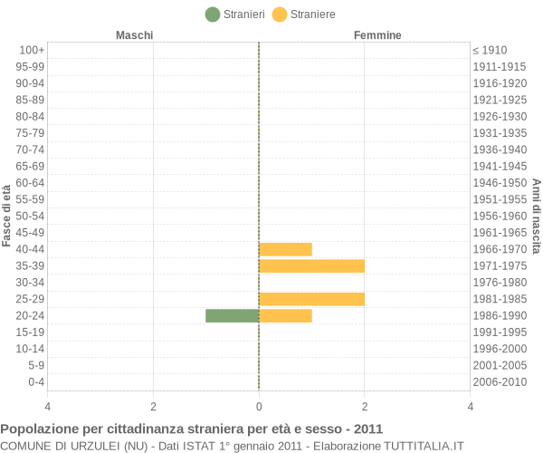 Grafico cittadini stranieri - Urzulei 2011