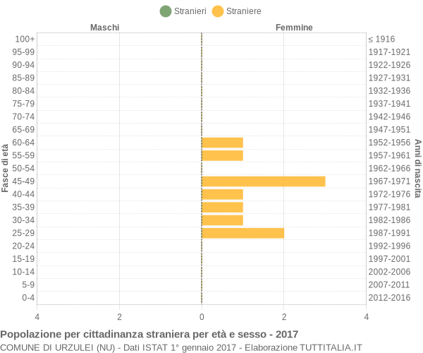 Grafico cittadini stranieri - Urzulei 2017