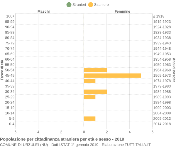 Grafico cittadini stranieri - Urzulei 2019