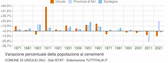 Grafico variazione percentuale della popolazione Comune di Urzulei (NU)