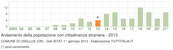 Grafico andamento popolazione stranieri Comune di Usellus (OR)