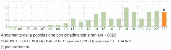 Grafico andamento popolazione stranieri Comune di Usellus (OR)