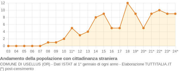 Andamento popolazione stranieri Comune di Usellus (OR)