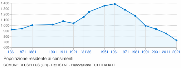 Grafico andamento storico popolazione Comune di Usellus (OR)
