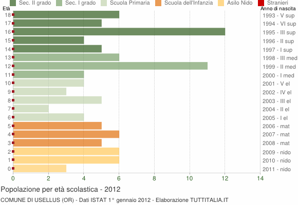 Grafico Popolazione in età scolastica - Usellus 2012