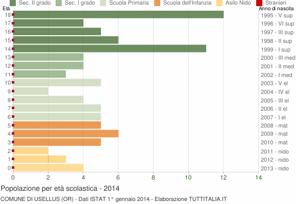 Grafico Popolazione in età scolastica - Usellus 2014