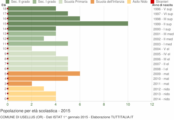 Grafico Popolazione in età scolastica - Usellus 2015