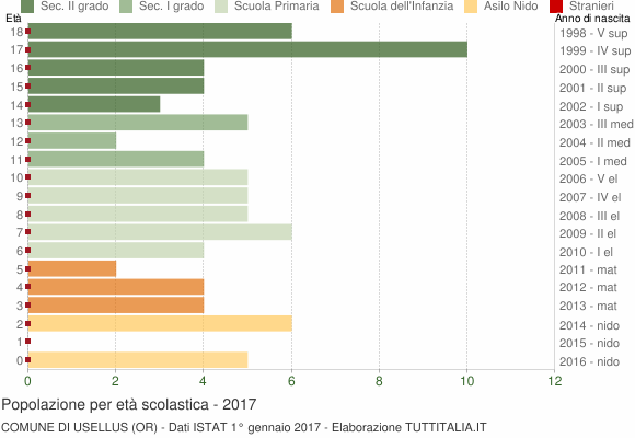 Grafico Popolazione in età scolastica - Usellus 2017
