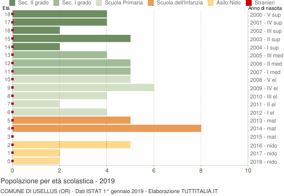 Grafico Popolazione in età scolastica - Usellus 2019
