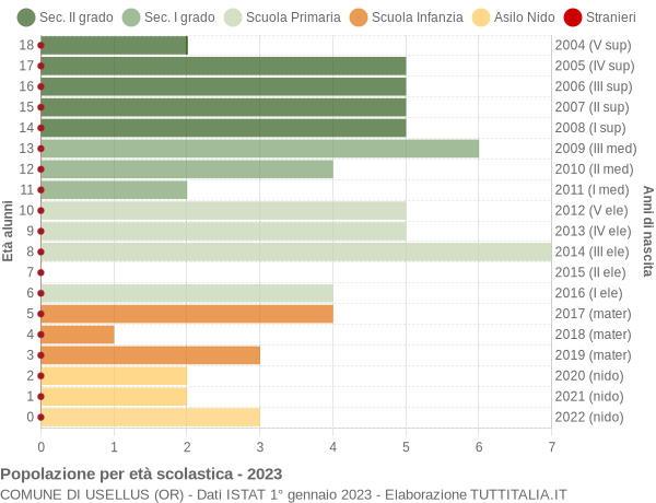 Grafico Popolazione in età scolastica - Usellus 2023