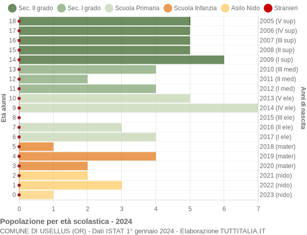 Grafico Popolazione in età scolastica - Usellus 2024