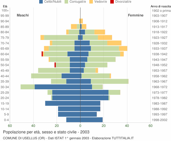 Grafico Popolazione per età, sesso e stato civile Comune di Usellus (OR)