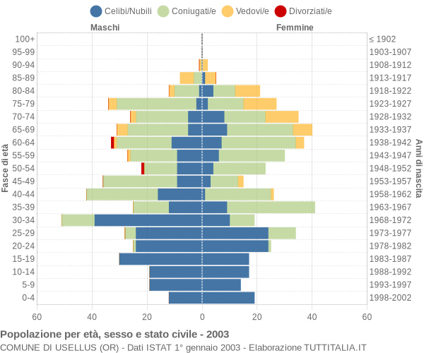 Grafico Popolazione per età, sesso e stato civile Comune di Usellus (OR)