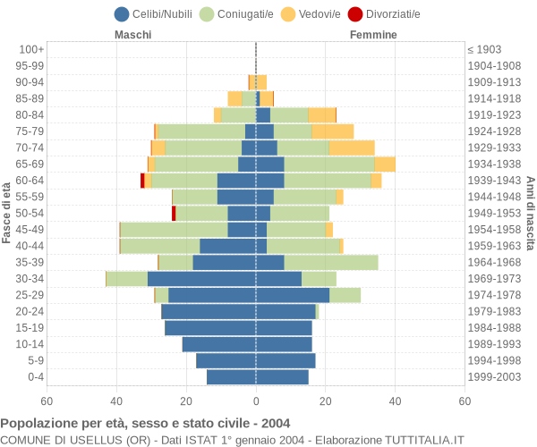 Grafico Popolazione per età, sesso e stato civile Comune di Usellus (OR)