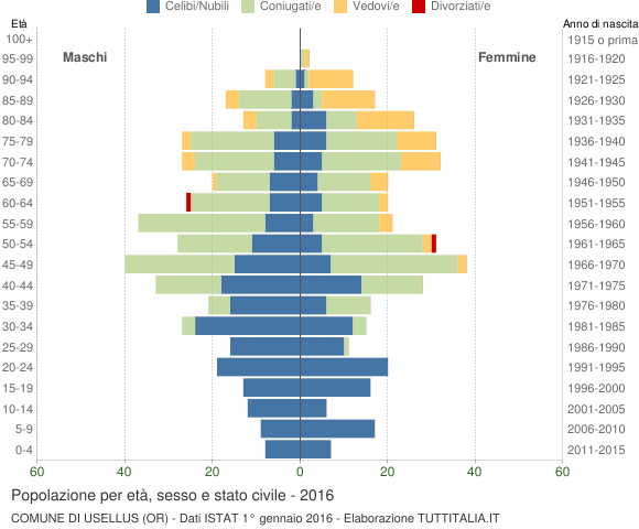 Grafico Popolazione per età, sesso e stato civile Comune di Usellus (OR)
