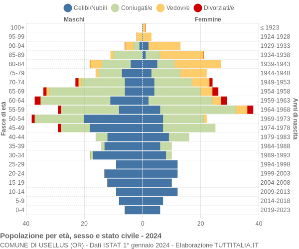 Grafico Popolazione per età, sesso e stato civile Comune di Usellus (OR)