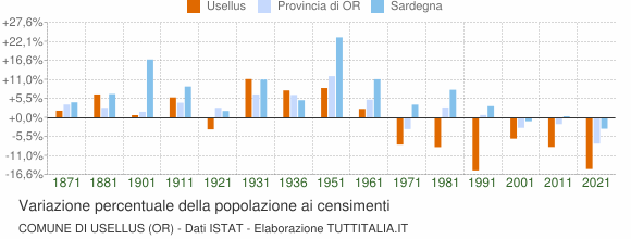 Grafico variazione percentuale della popolazione Comune di Usellus (OR)