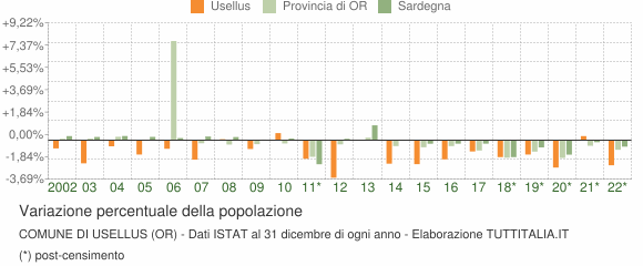 Variazione percentuale della popolazione Comune di Usellus (OR)