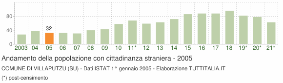 Grafico andamento popolazione stranieri Comune di Villaputzu (SU)