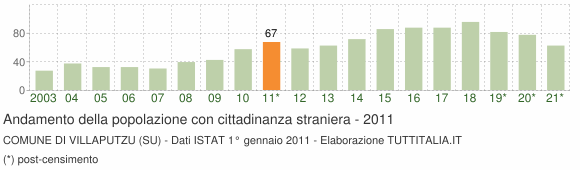 Grafico andamento popolazione stranieri Comune di Villaputzu (SU)