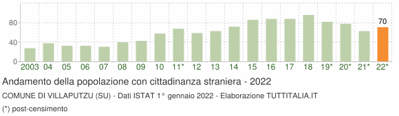 Grafico andamento popolazione stranieri Comune di Villaputzu (SU)