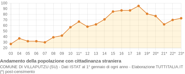 Andamento popolazione stranieri Comune di Villaputzu (SU)