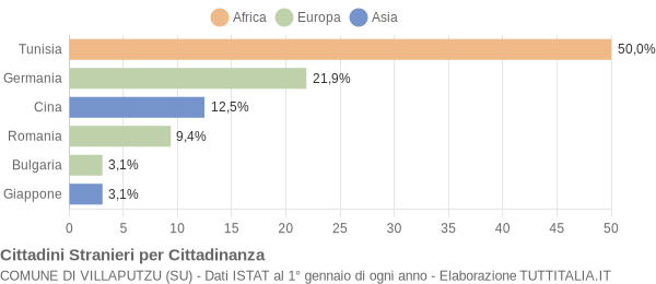 Grafico cittadinanza stranieri - Villaputzu 2006